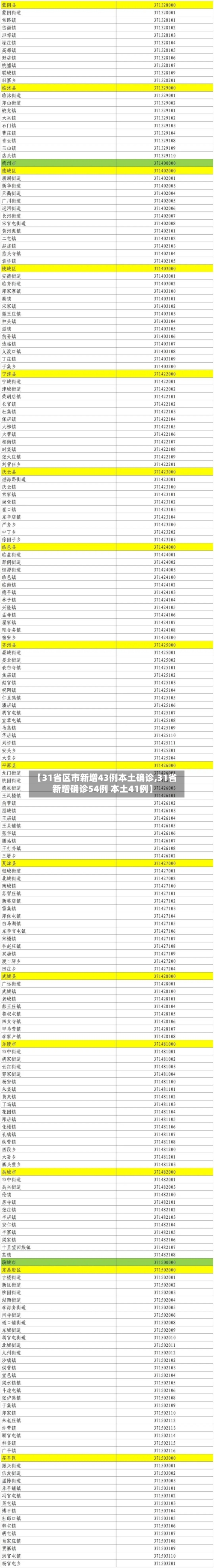 【31省区市新增43例本土确诊,31省新增确诊54例 本土41例】