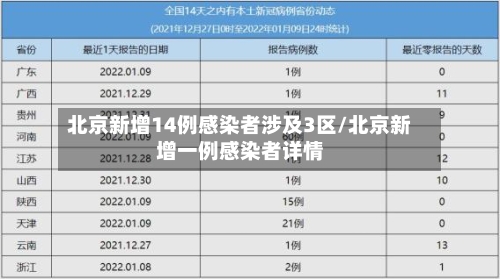 北京新增14例感染者涉及3区/北京新增一例感染者详情