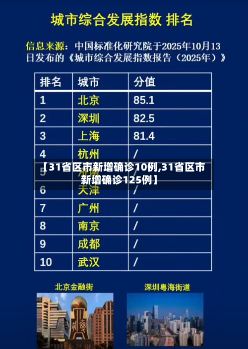 【31省区市新增确诊10例,31省区市新增确诊125例】