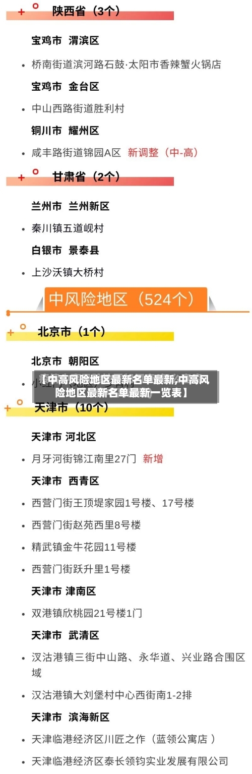 【中高风险地区最新名单最新,中高风险地区最新名单最新一览表】