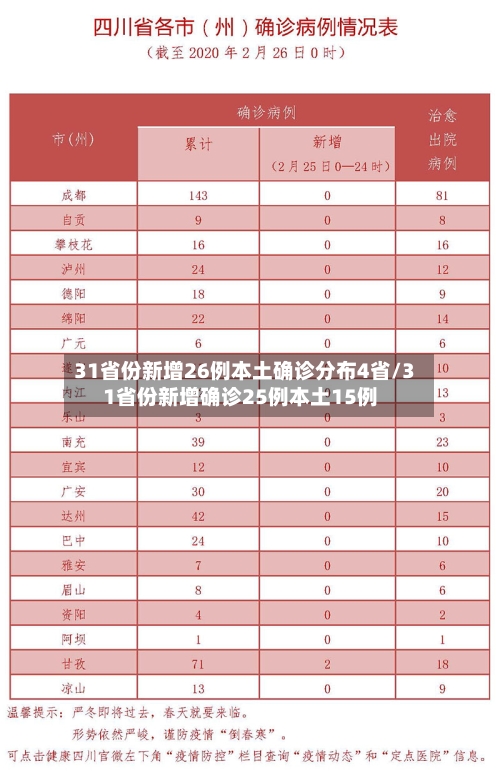 31省份新增26例本土确诊分布4省/31省份新增确诊25例本土15例