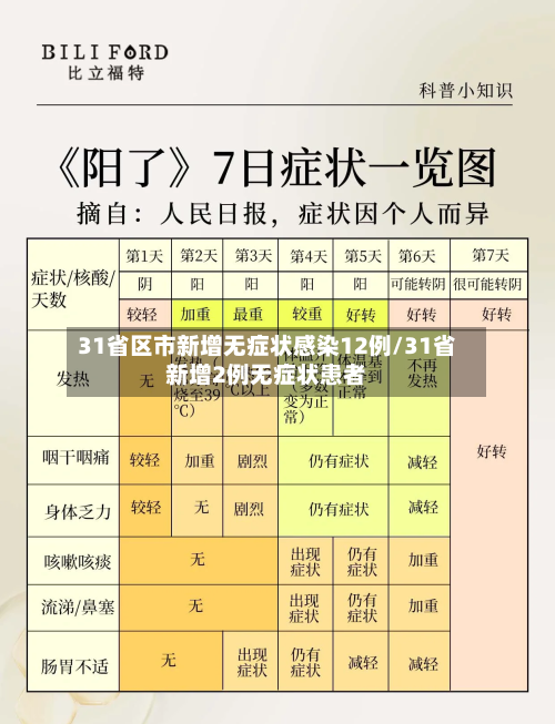 31省区市新增无症状感染12例/31省新增2例无症状患者