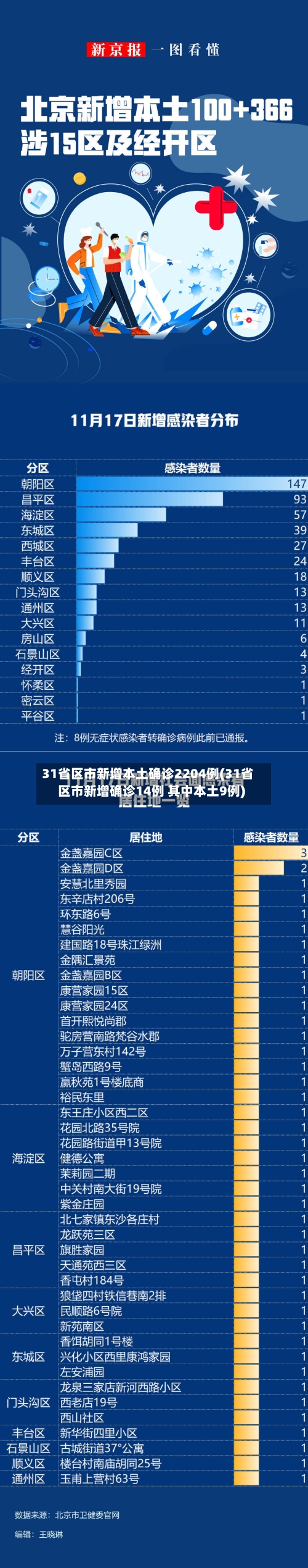 31省区市新增本土确诊2204例(31省区市新增确诊14例 其中本土9例)