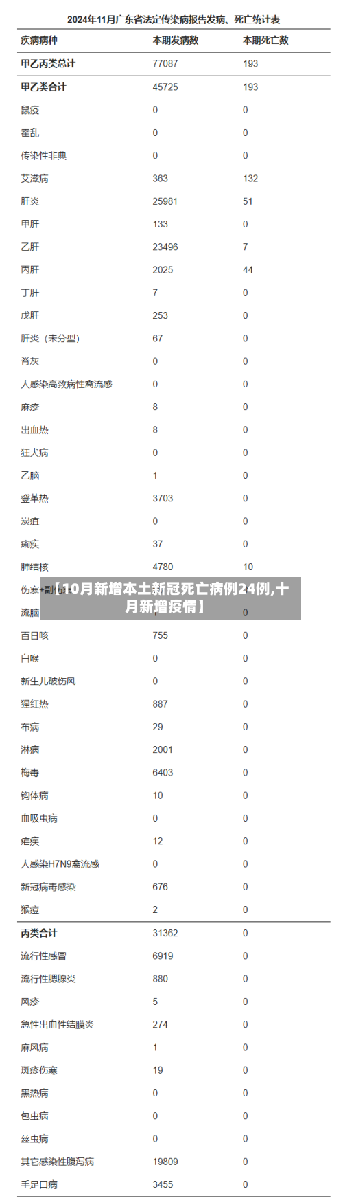 【10月新增本土新冠死亡病例24例,十月新增疫情】