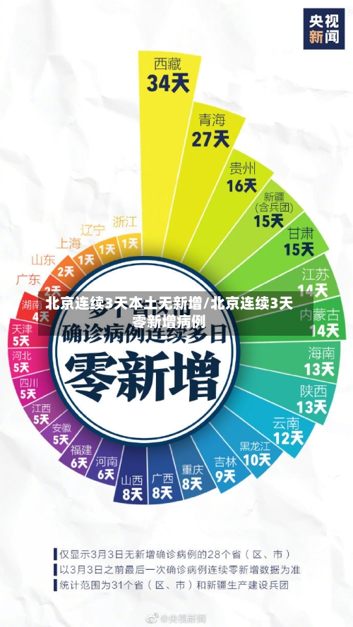北京连续3天本土无新增/北京连续3天零新增病例