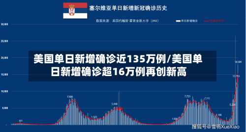 美国单日新增确诊近135万例/美国单日新增确诊超16万例再创新高