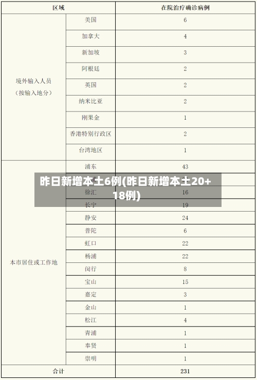 昨日新增本土6例(昨日新增本土20+18例)